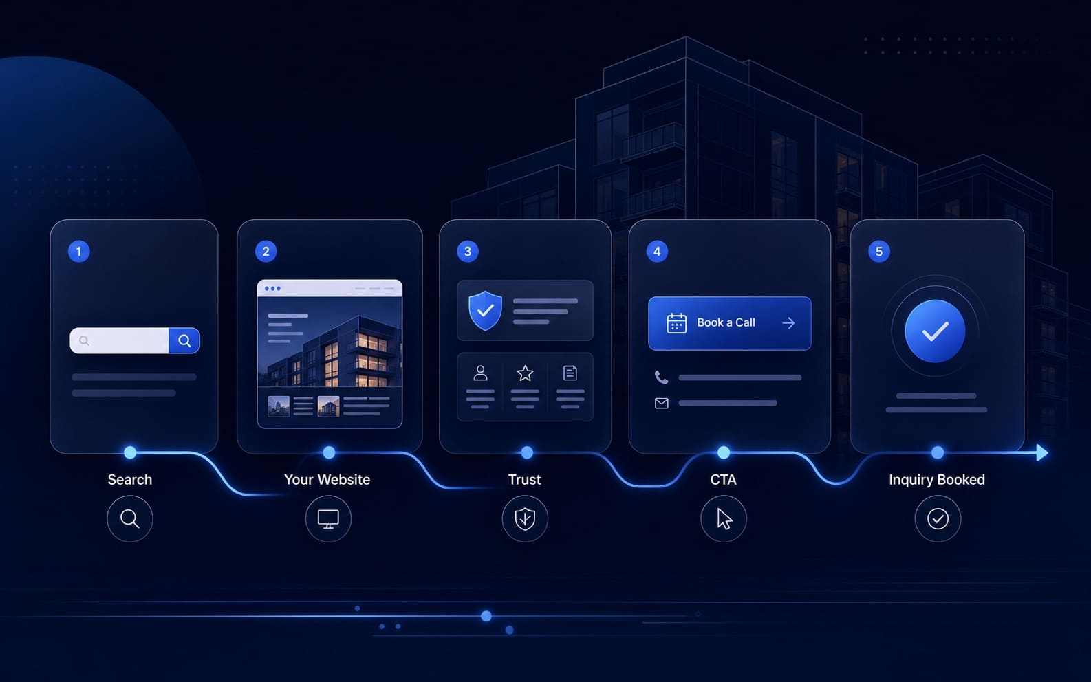 DoorHQ-style owner lead path from search to inquiry for property managers