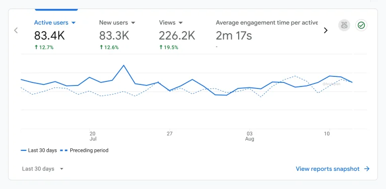 Analytics active users report for programmatic SEO pages