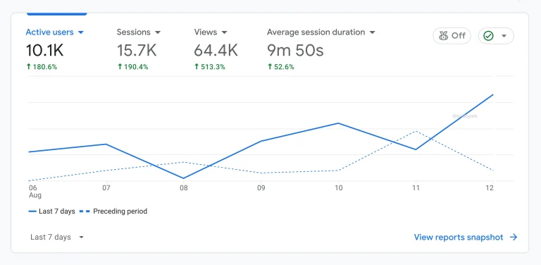 Analytics report showing weekly growth for website traffic