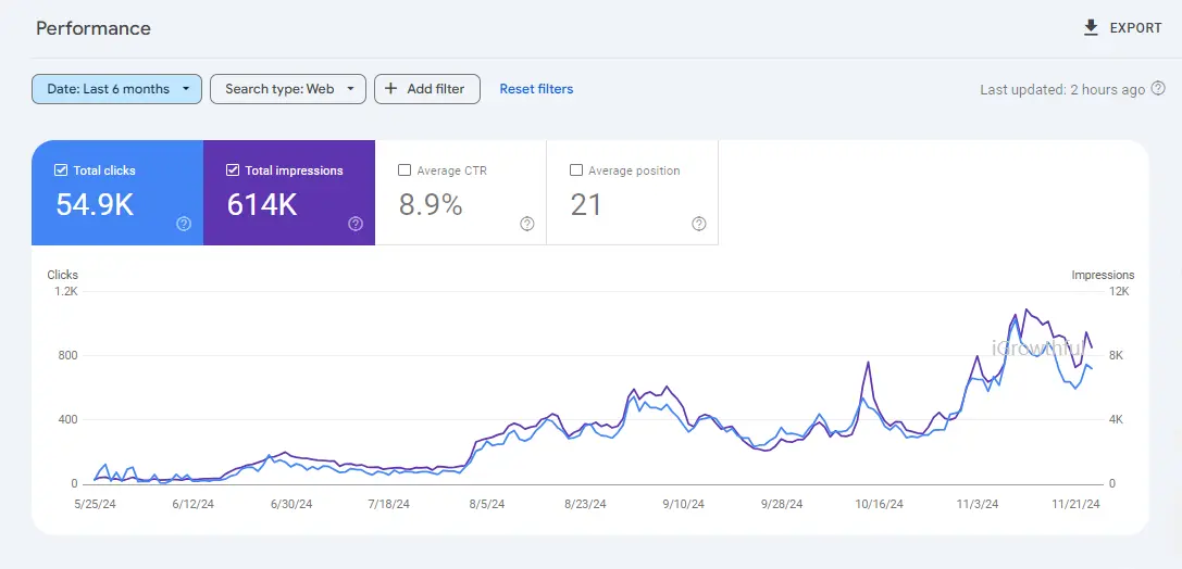 Search Console performance chart for a property management SEO campaign